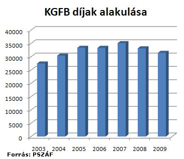 A KGFB díjak alakulása 2033 és 2009 között
